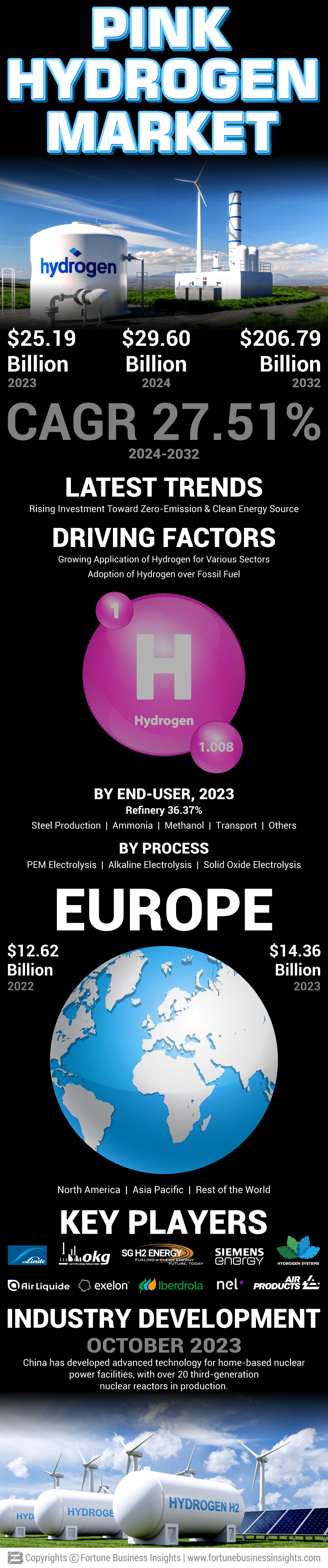 Pink Hydrogen Market