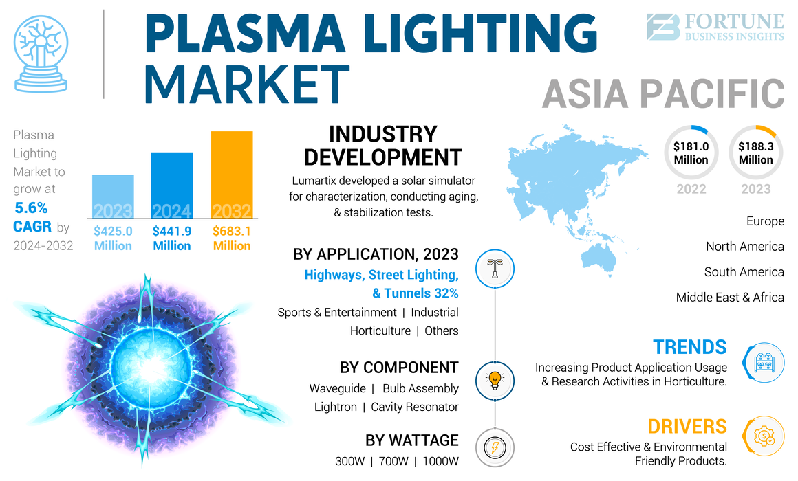 Plasma Lighting Market