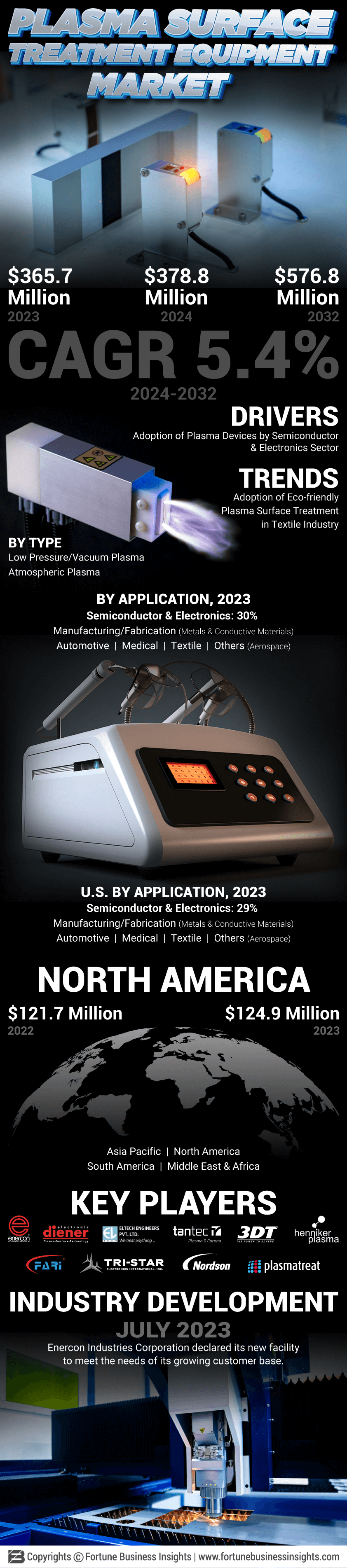 Plasma Surface Treatment Equipment Market