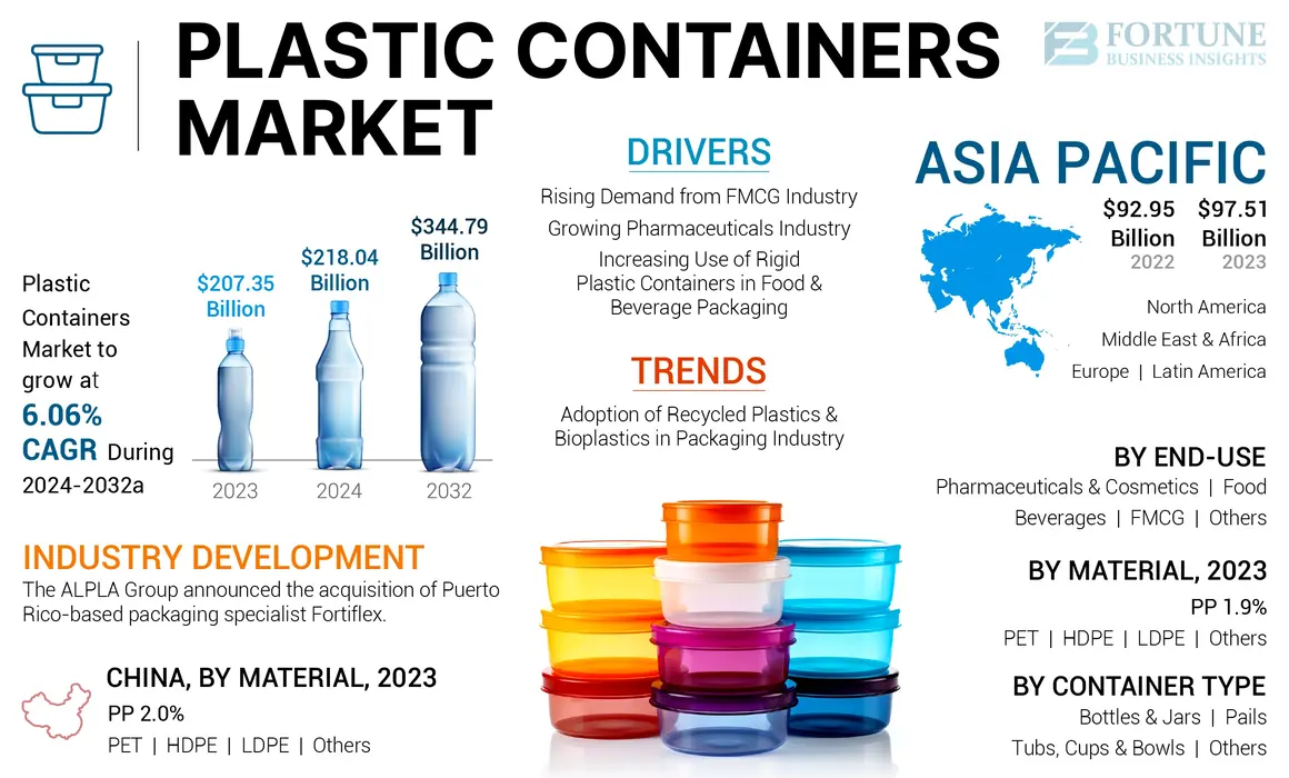 Plastic Containers Market