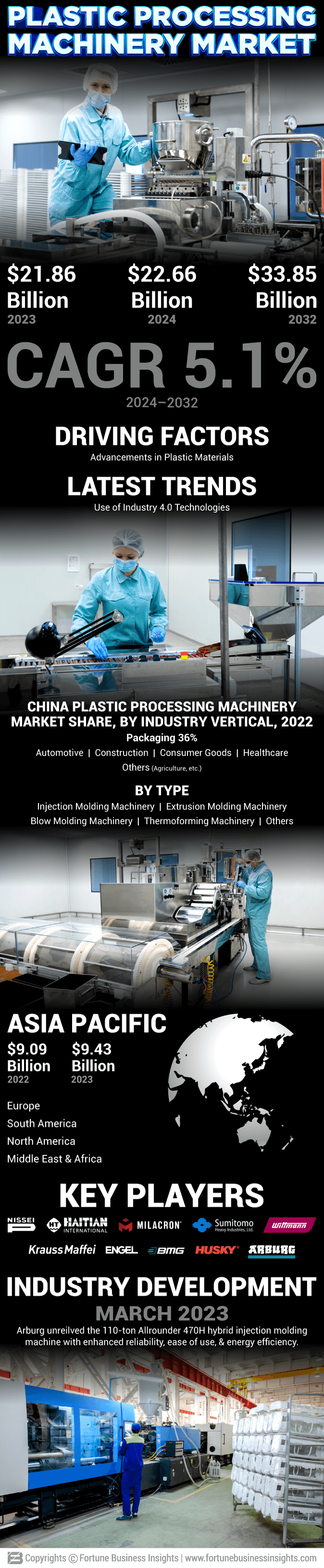 Plastic Processing Machinery Market