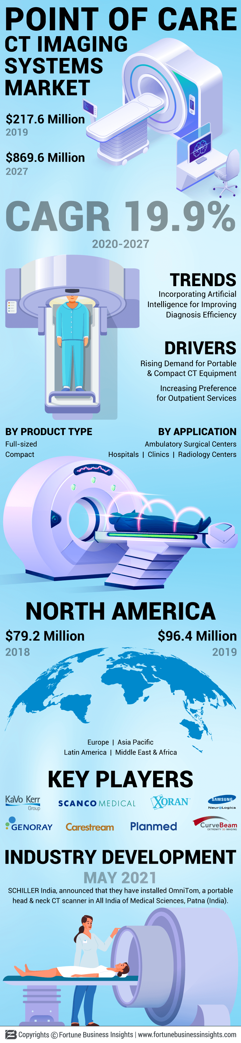 Point of Care (POC) CT Imaging Systems Market