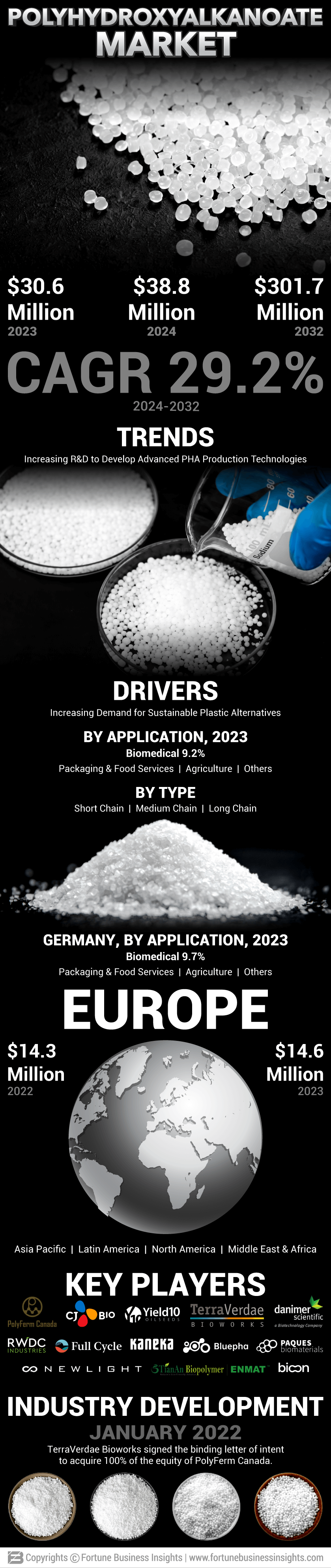 Polyhydroxyalkanoate Market