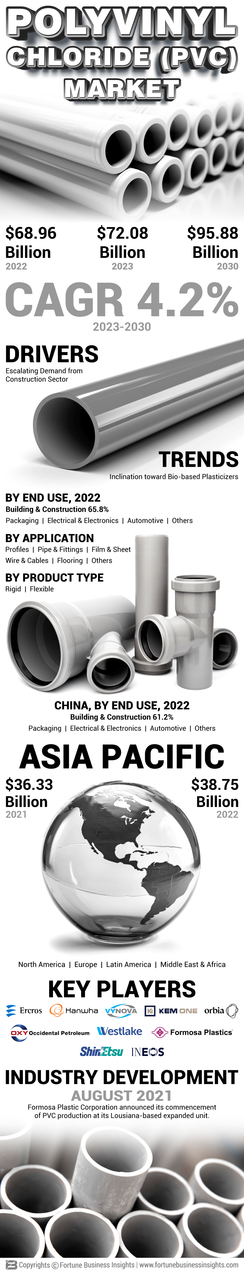 Polyvinyl Chloride (PVC) Market