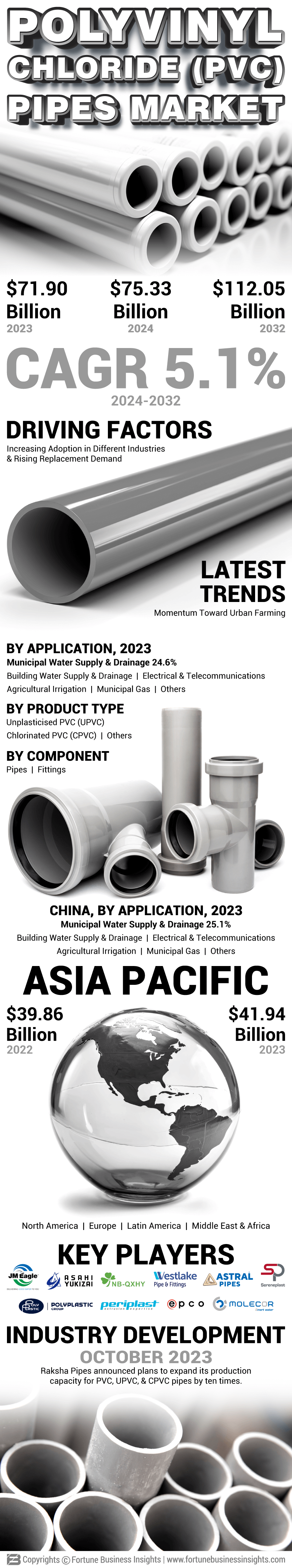 Polyvinyl Chloride (PVC) Pipes Market