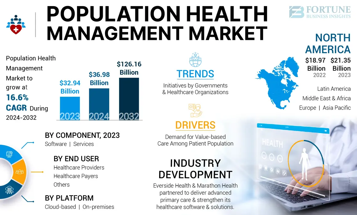 Population Health Management Market