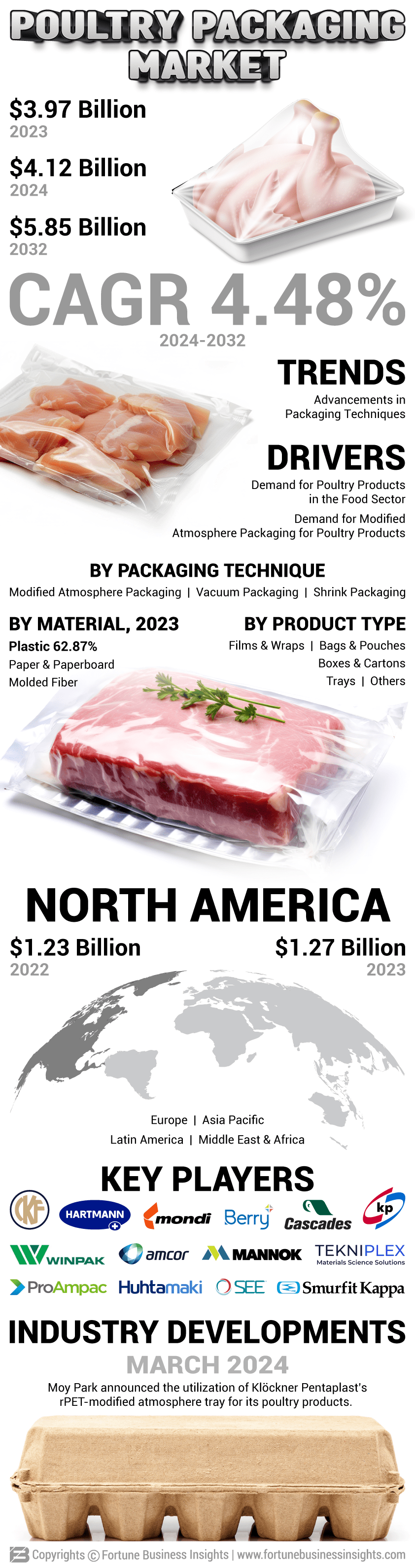 Poultry Packaging Market