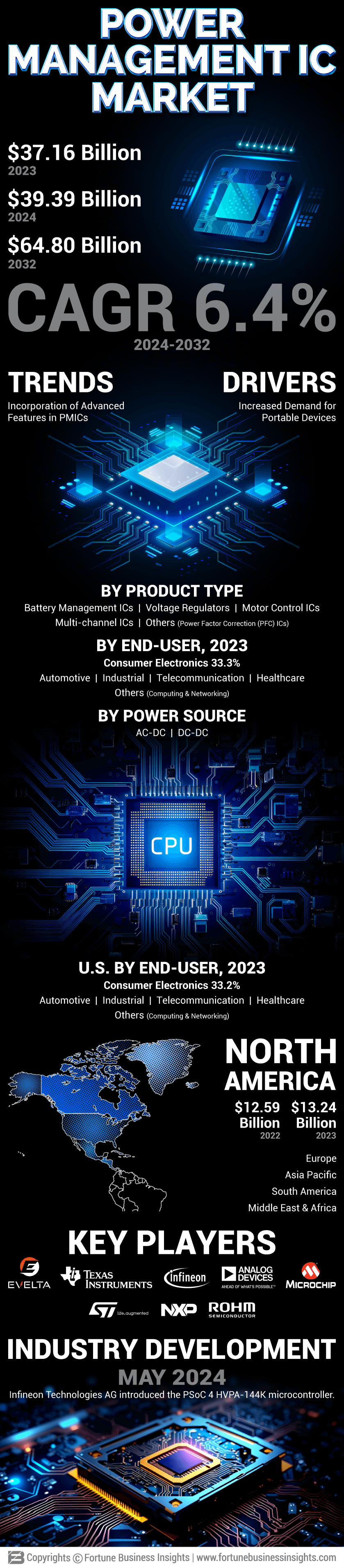 Power Management IC Market