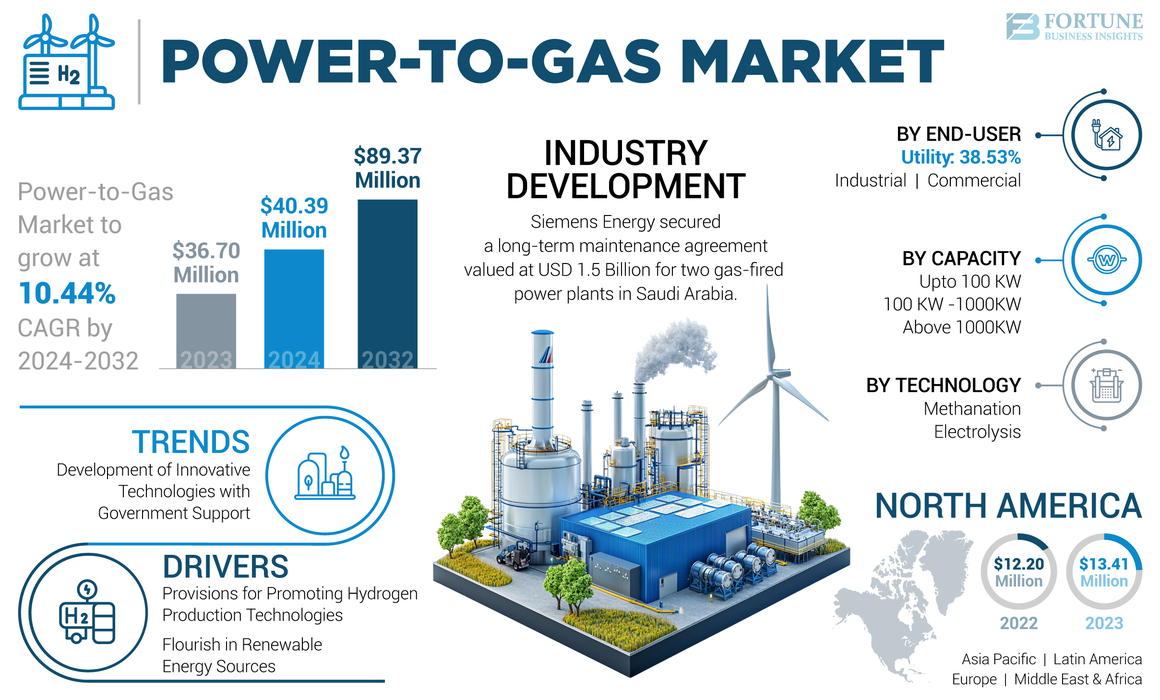 Power to Gas Market