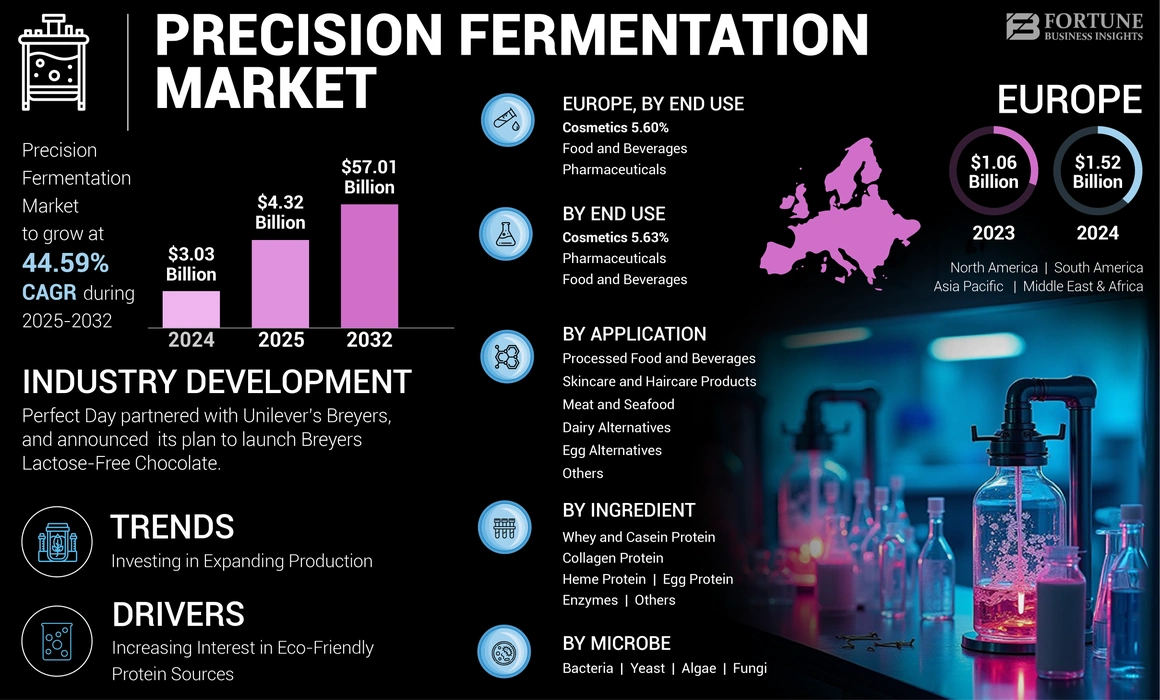 Precision Fermentation Market