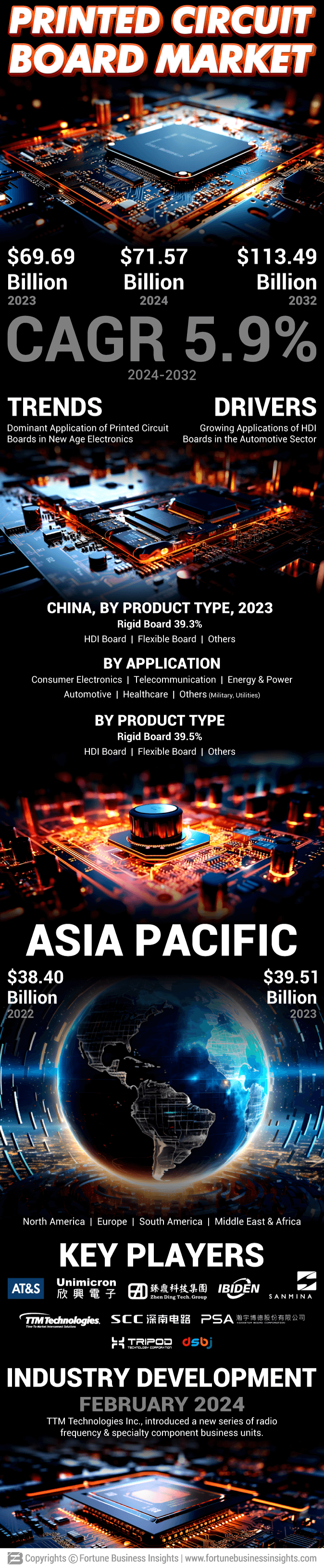 Printed Circuit Board Market