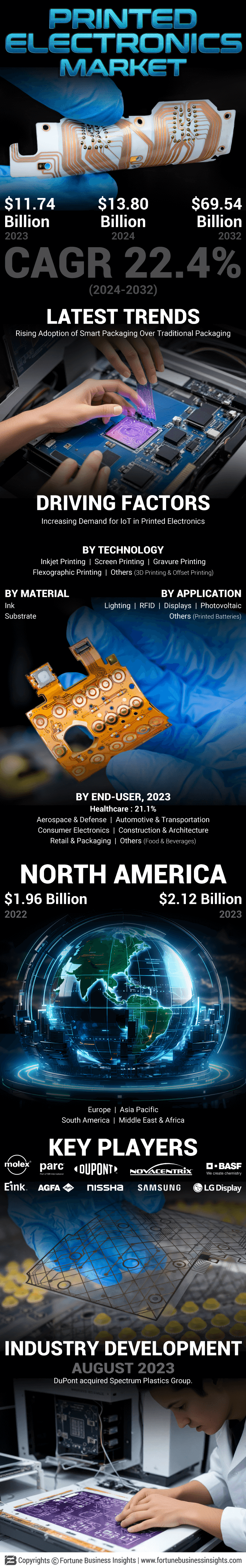 Printed Electronics Market