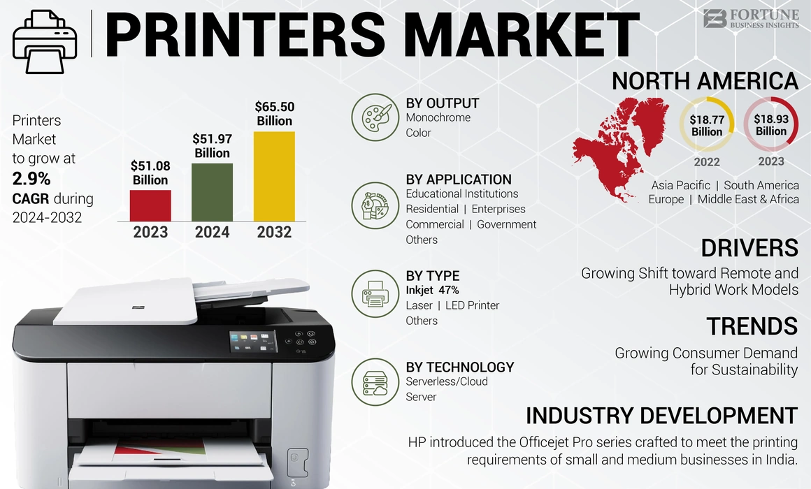 Printers Market