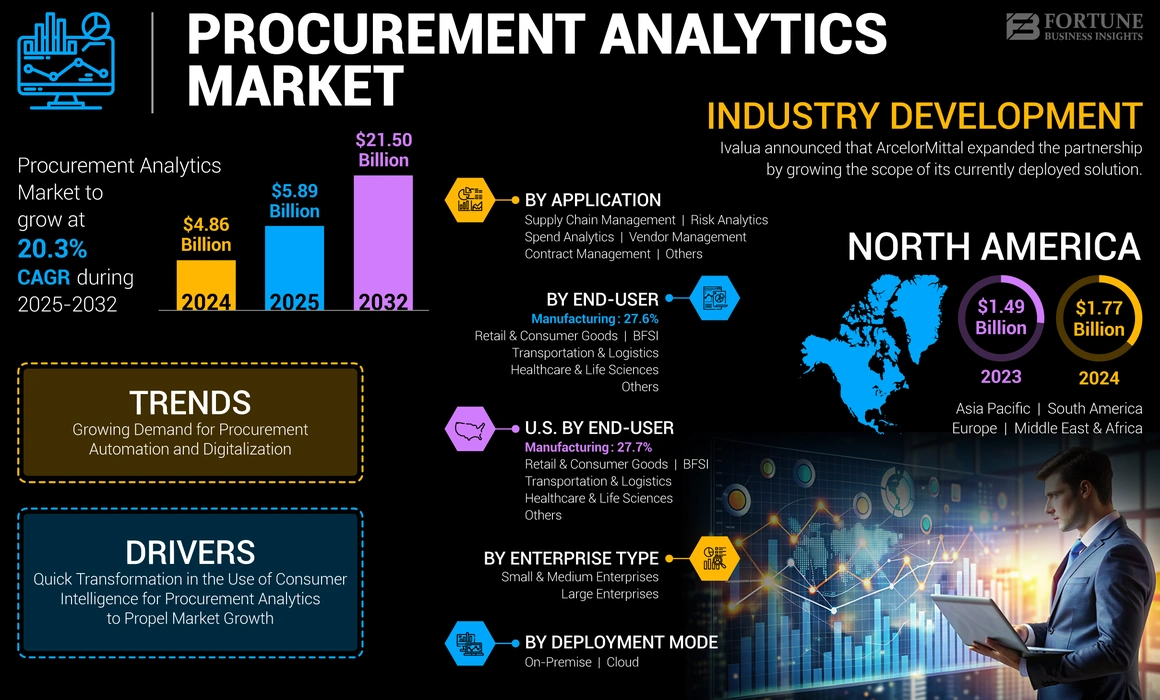 Procurement Analytics Market