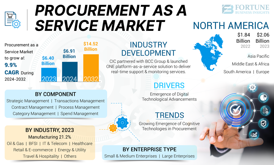 Procurement as a Service Market