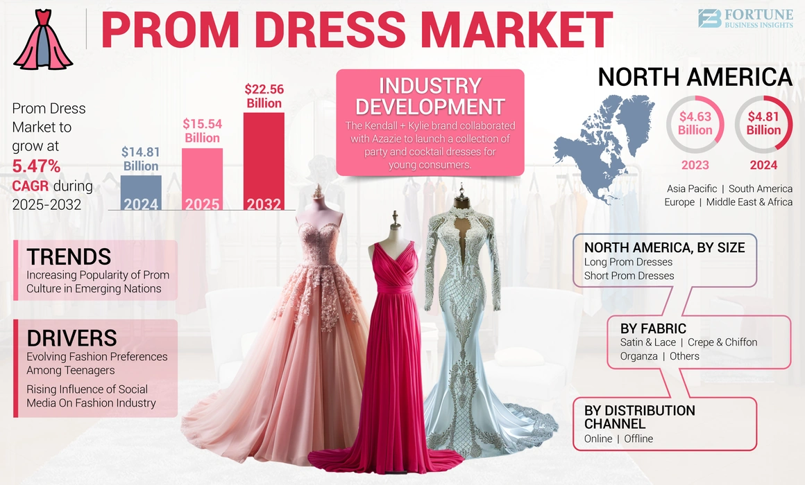 Prom Dress Market