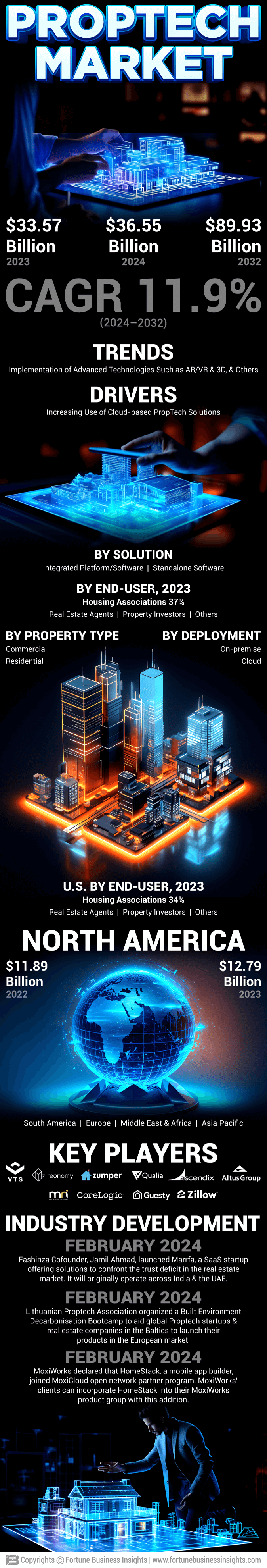 PropTech Market