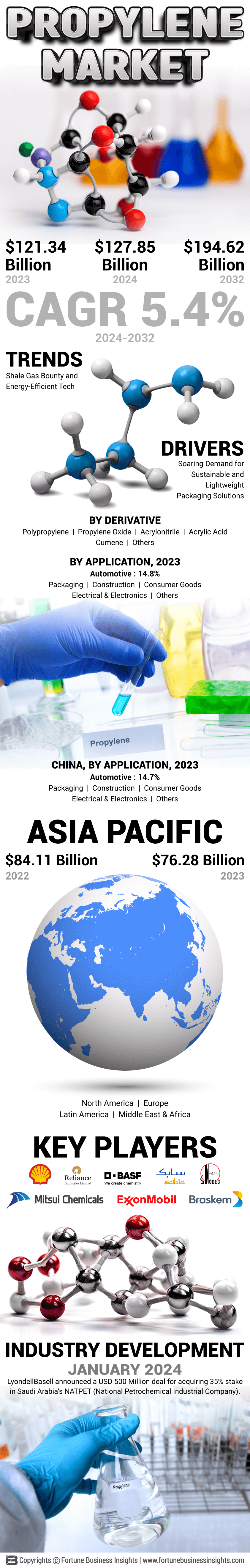 Propylene Market