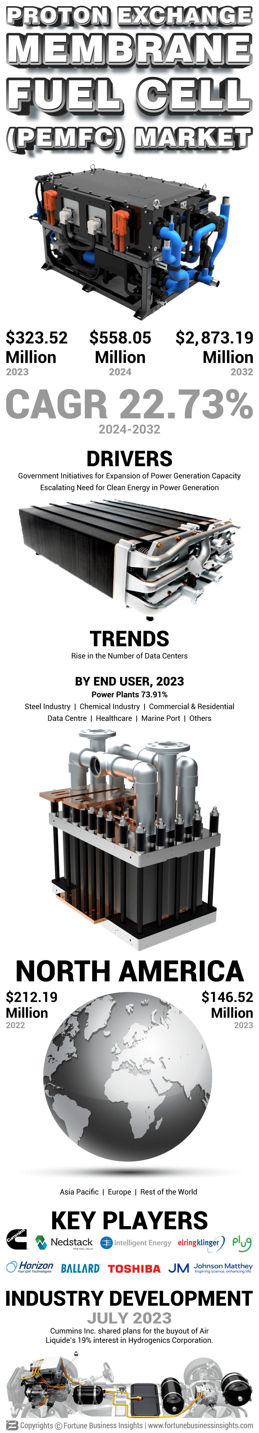 Proton Exchange Membrane Fuel Cell (PEMFC) Market for Stationary Application