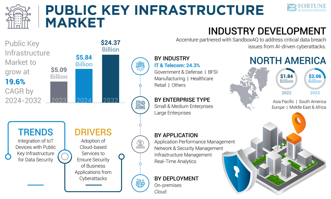 Public Key Infrastructure Market