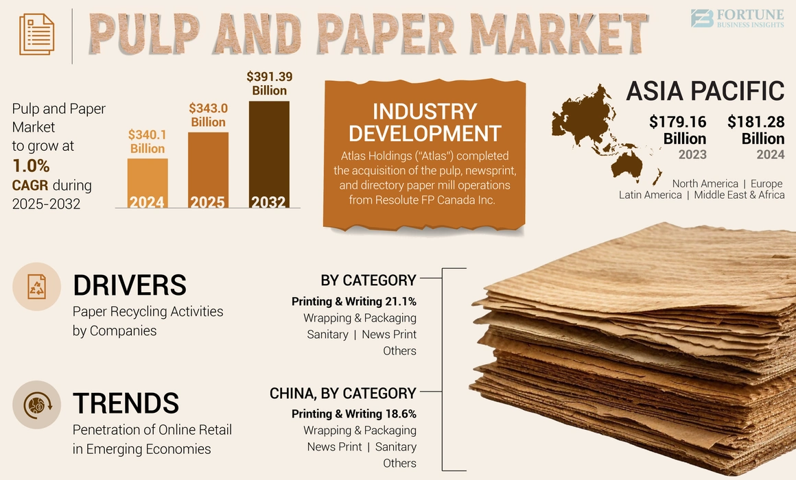 Pulp and Paper Market