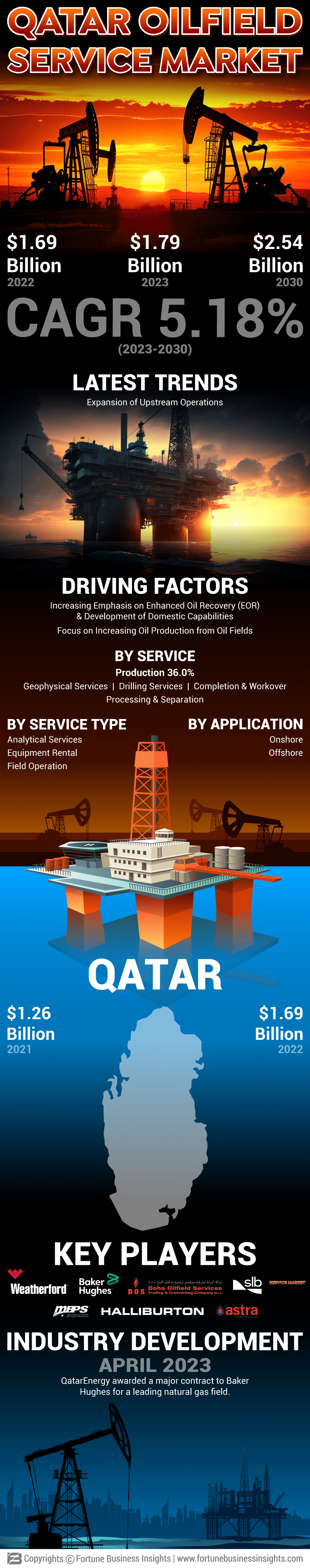 Qatar Oilfield Service Market