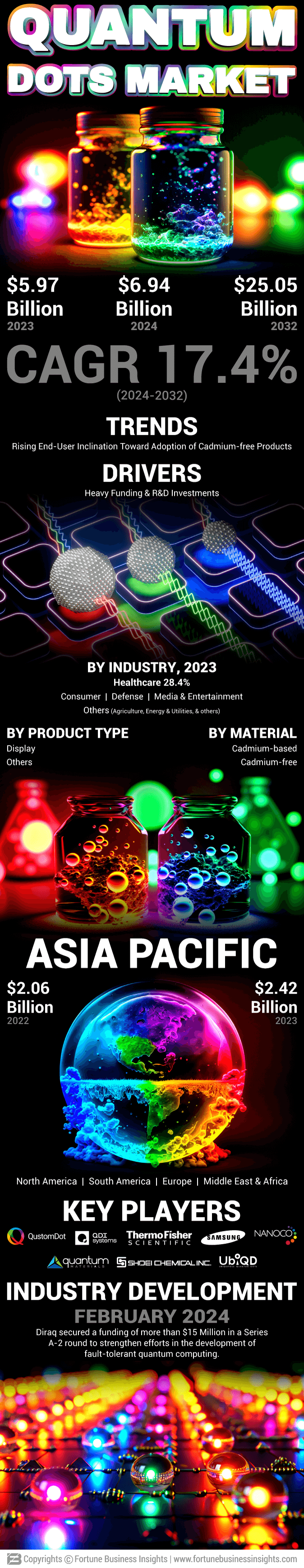 Quantum Dots Market