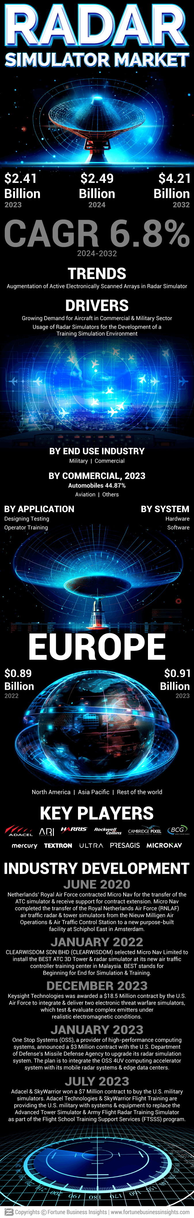 Radar Simulator Market 