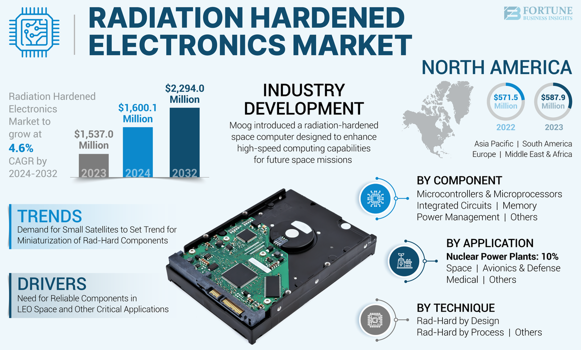 Radiation Hardened Electronics Market