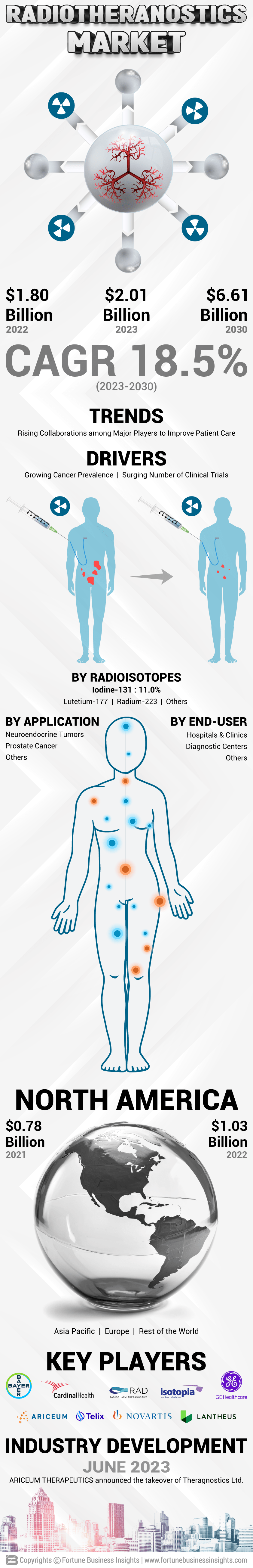 Radiotheranostics Market