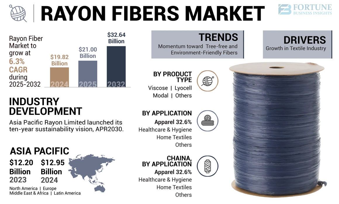 Rayon Fibers Market