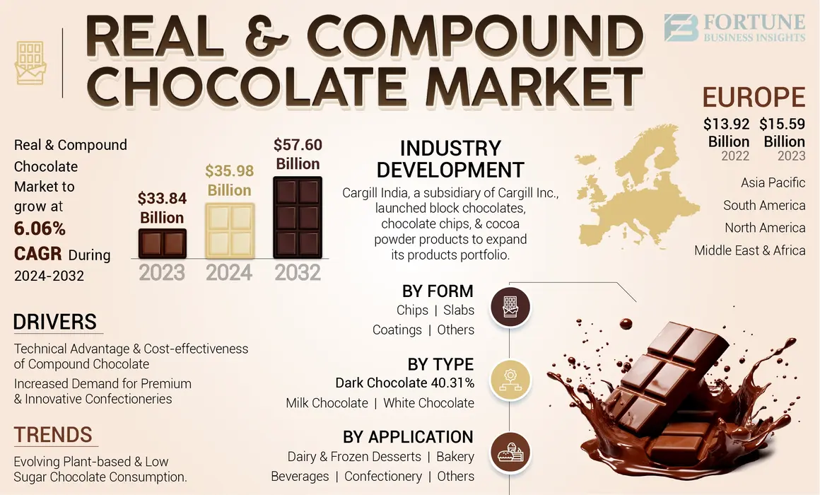 Real and Compound Chocolate Market