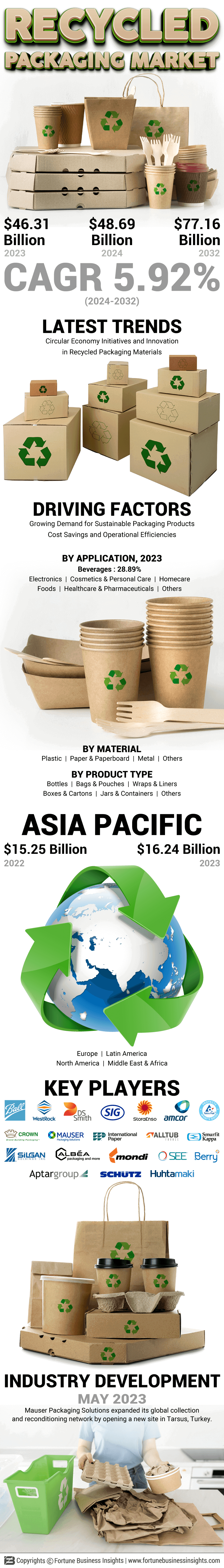 Recyclable Packaging Market