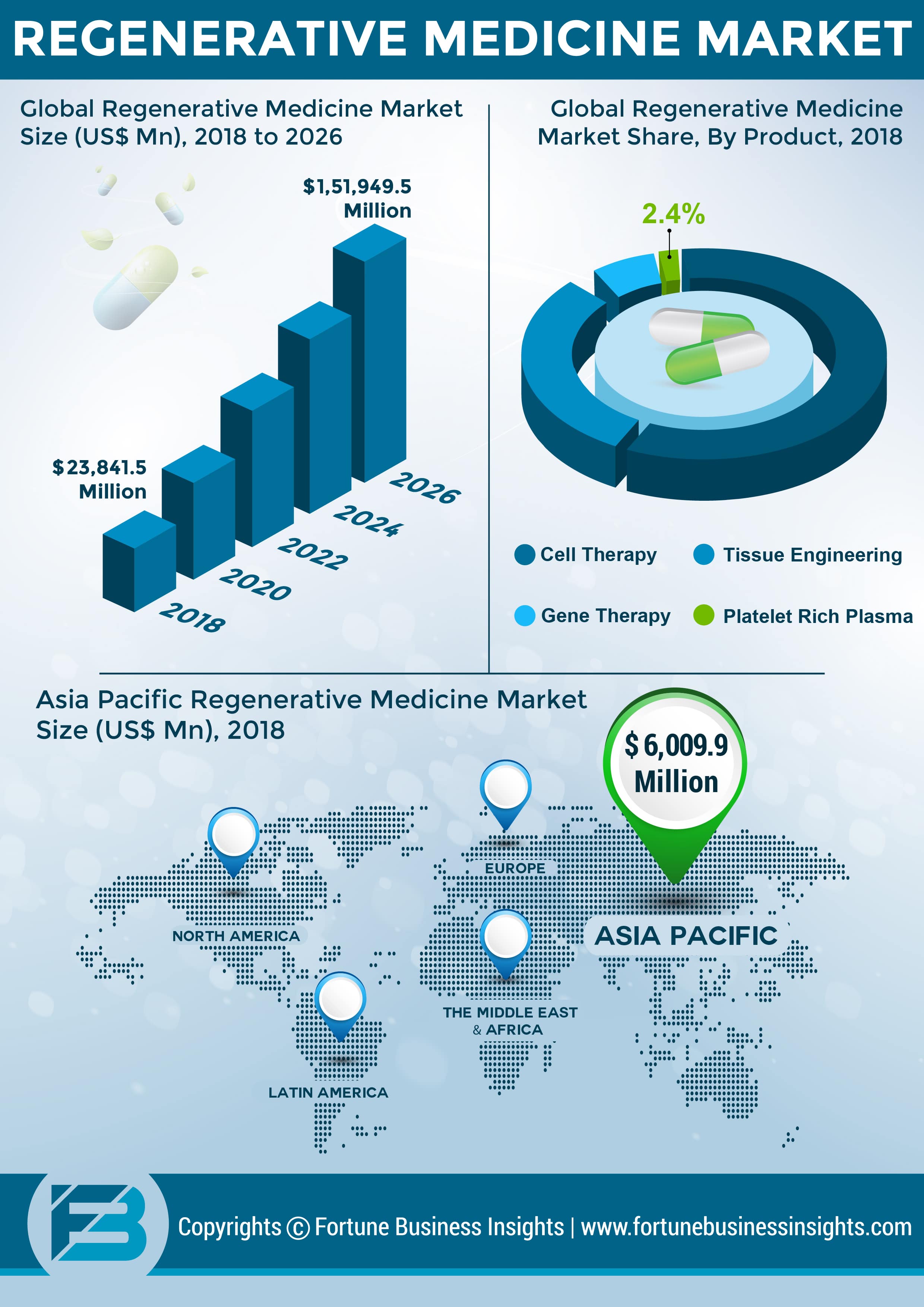 Infographics - Regenerative Medicine Market