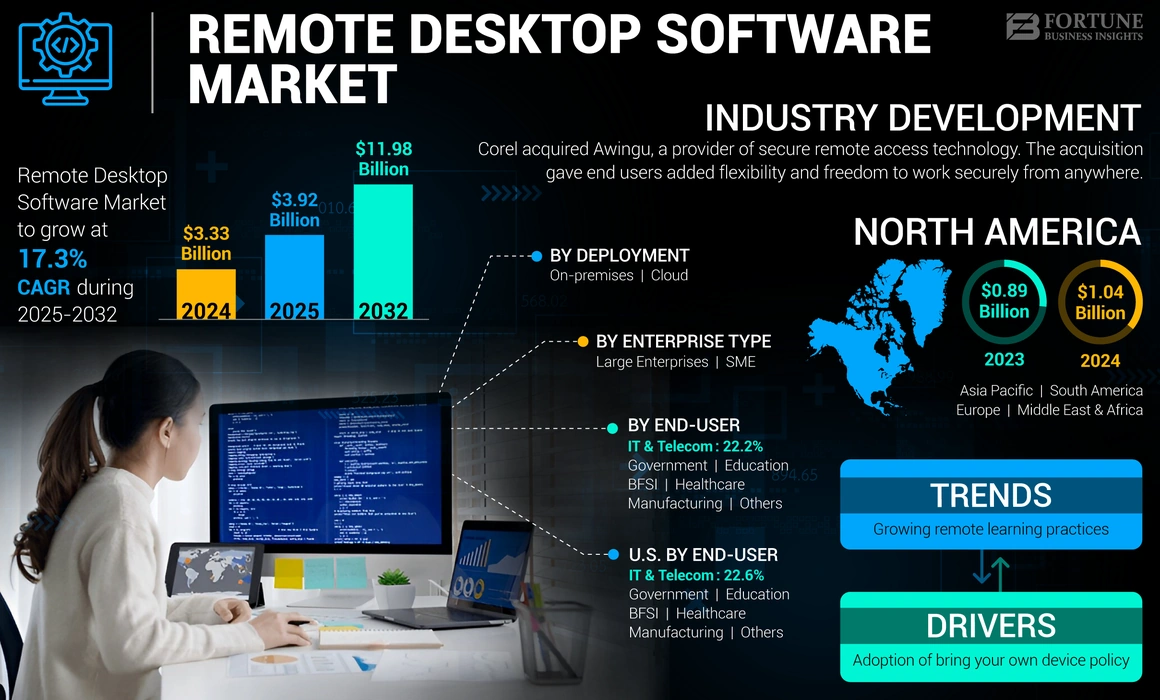 Remote Desktop Software Market