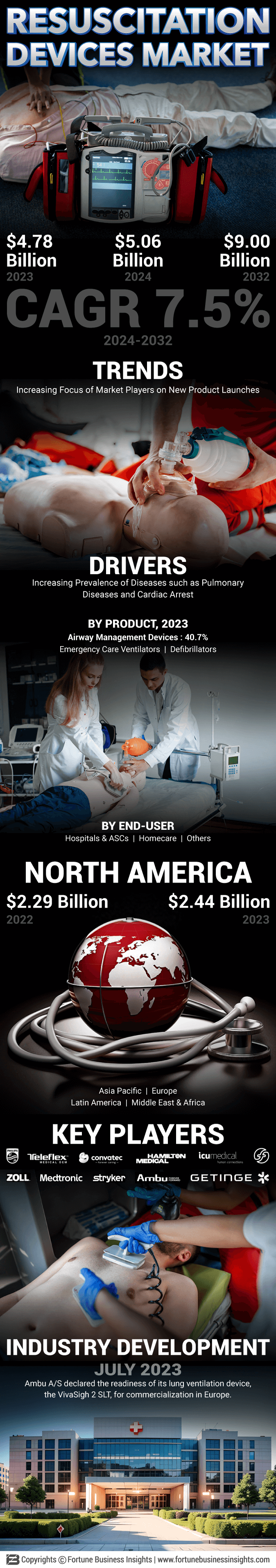 Resuscitation Devices Market