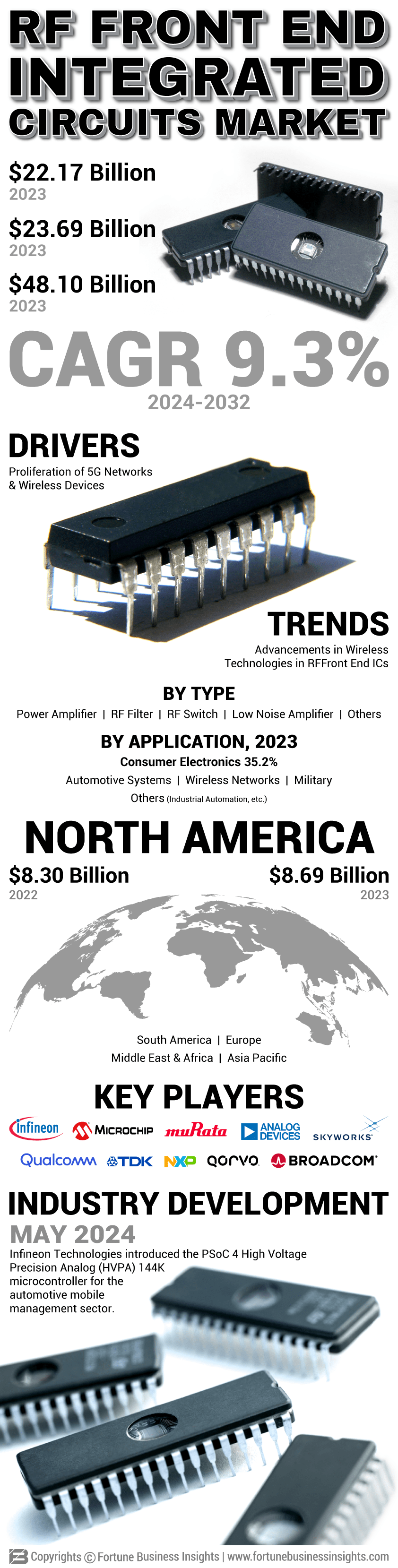 RF Front End Integrated Circuits Market