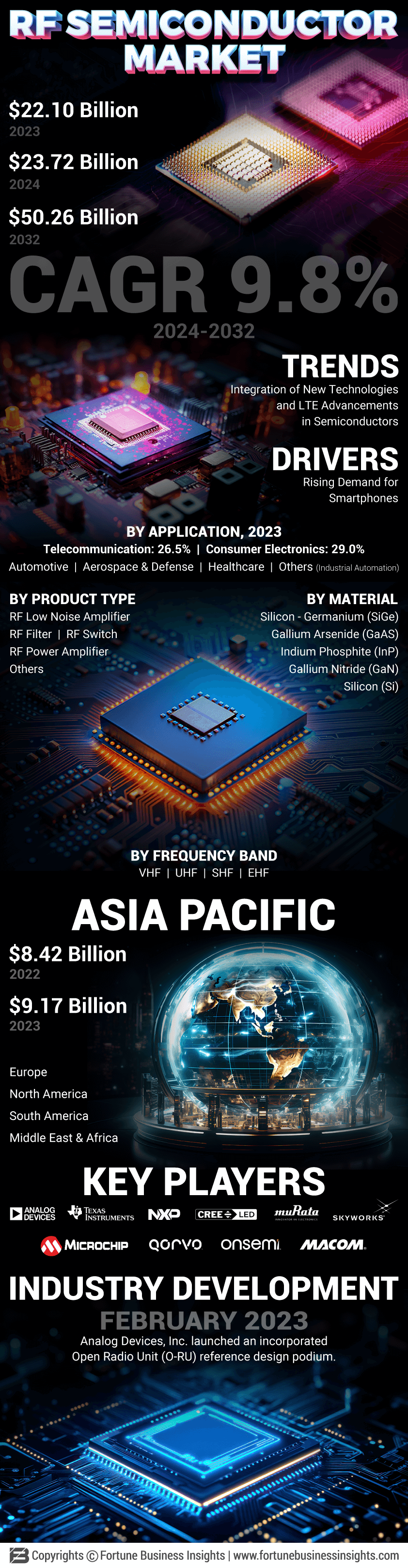 RF Semiconductor Market