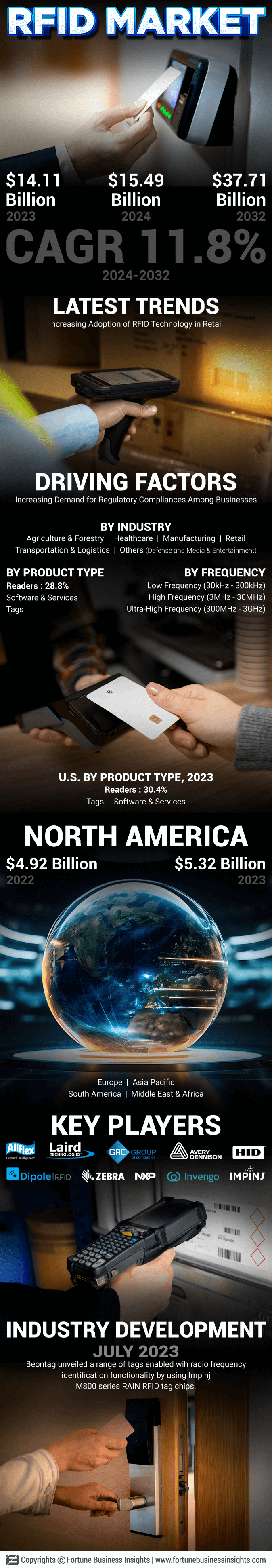 RFID Market