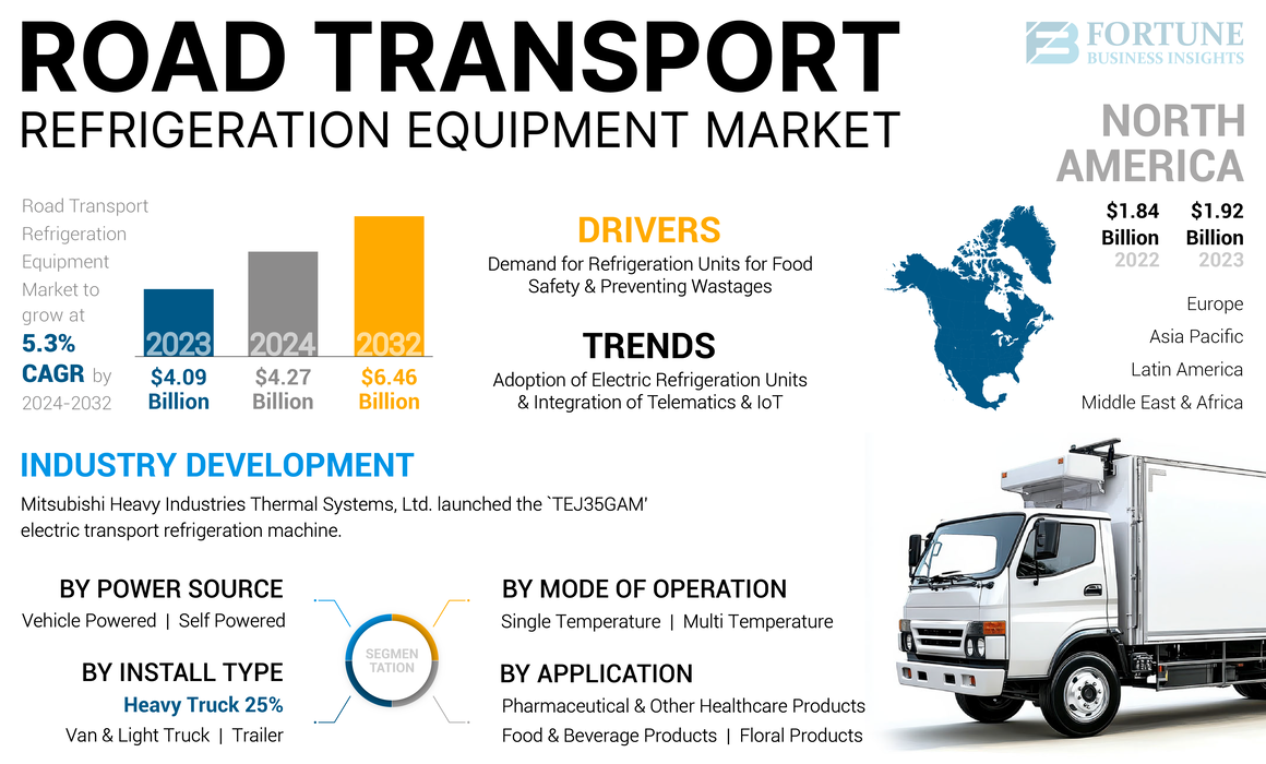 Road Transport Refrigeration Equipment Market