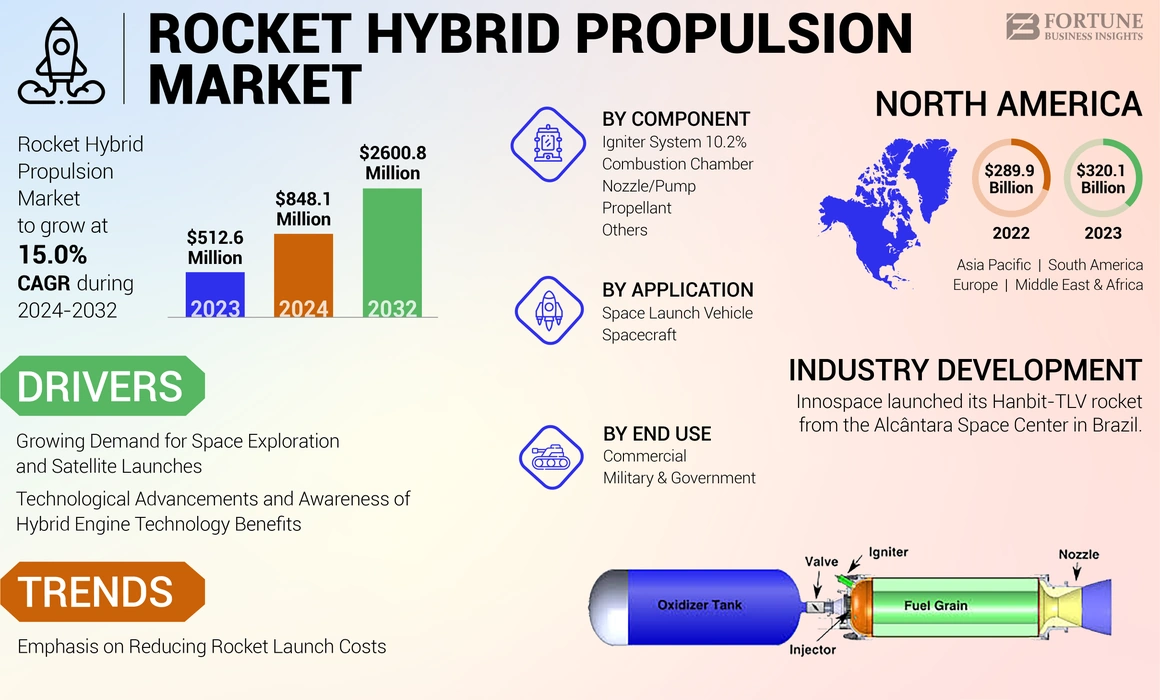 Rocket Hybrid Propulsion Market