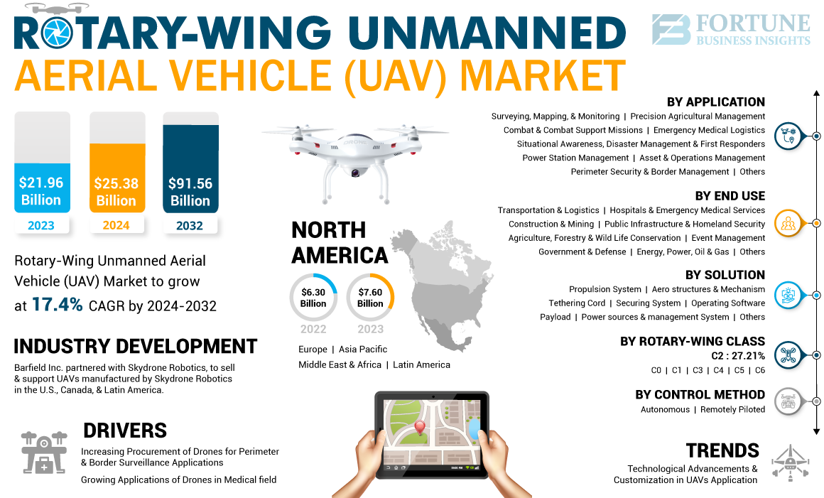 Rotary-Wing Unmanned Aerial Vehicle (UAV) Market