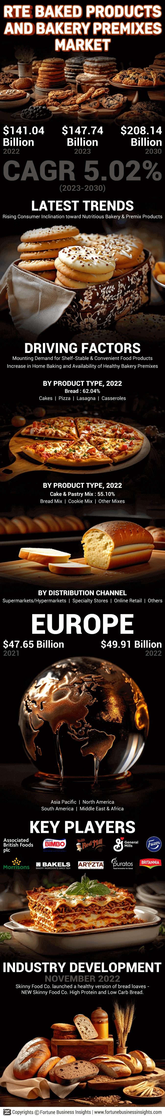 RTE Baked Products and Bakery Premixes Market