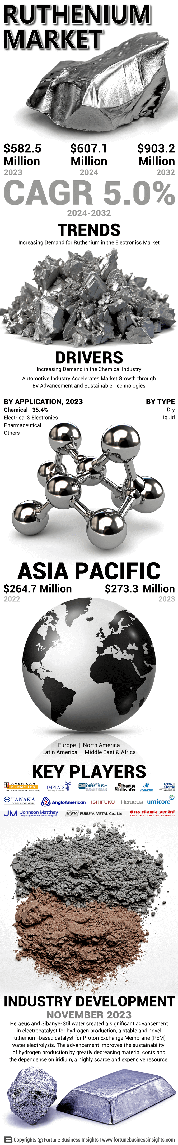 Ruthenium Market