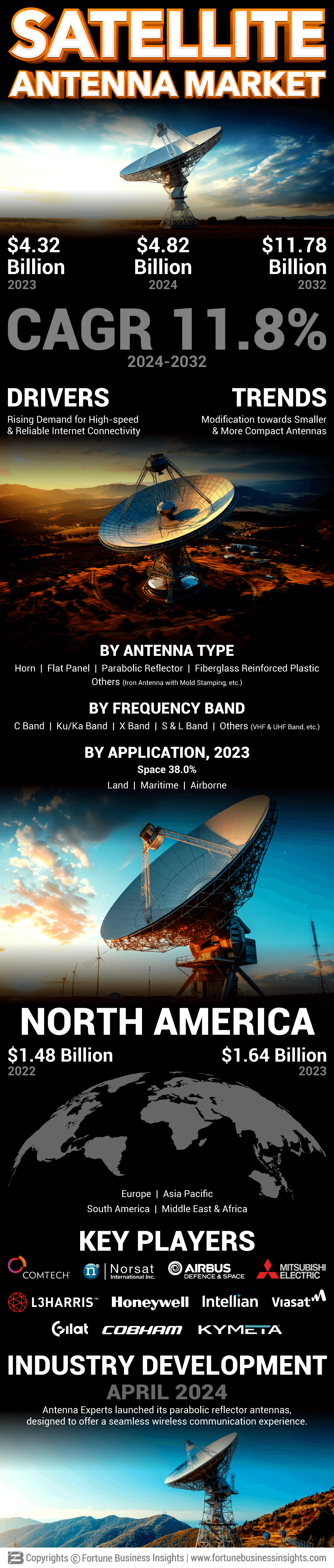 Satellite Antenna Market