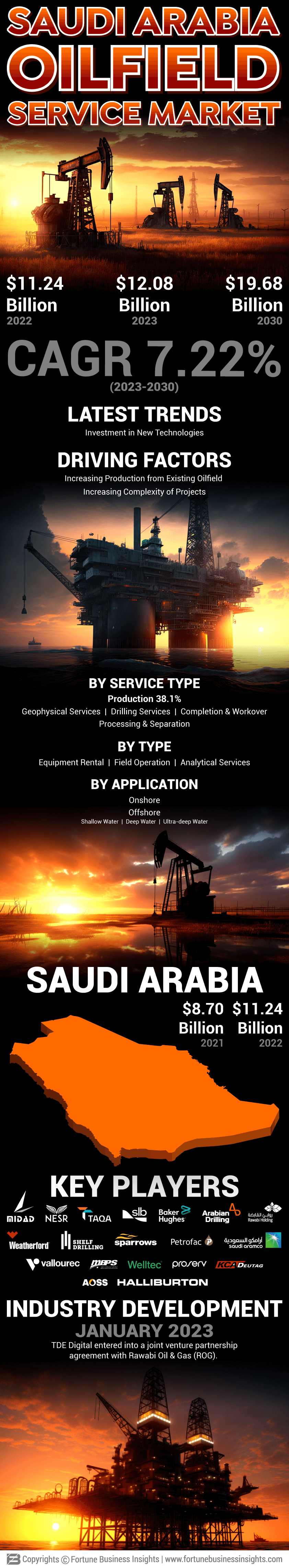 Saudi Arabia Oilfield Service Market