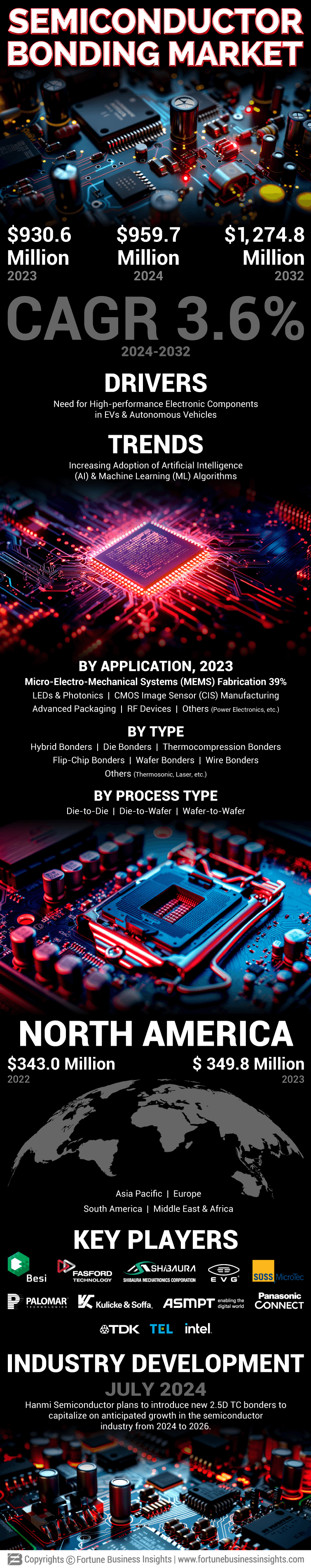 Semiconductor Bonding Market