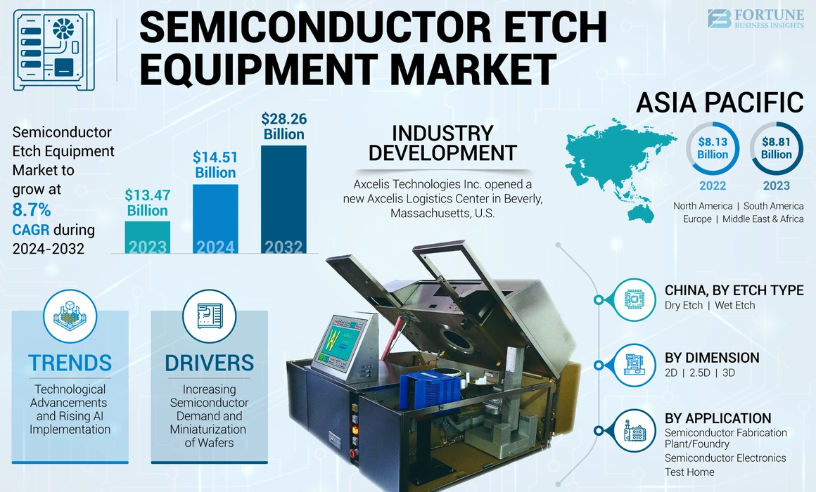 Semiconductor Etch Equipment Market