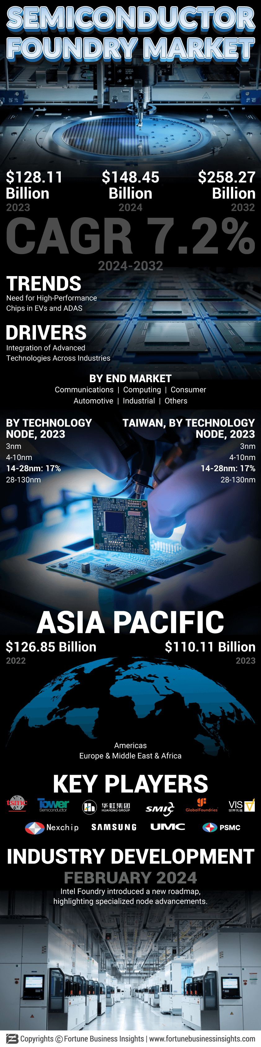 Semiconductor Foundry Market