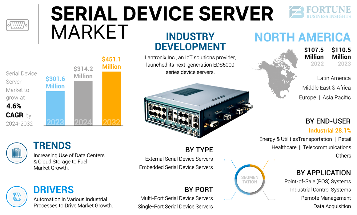 Serial Device Server Market